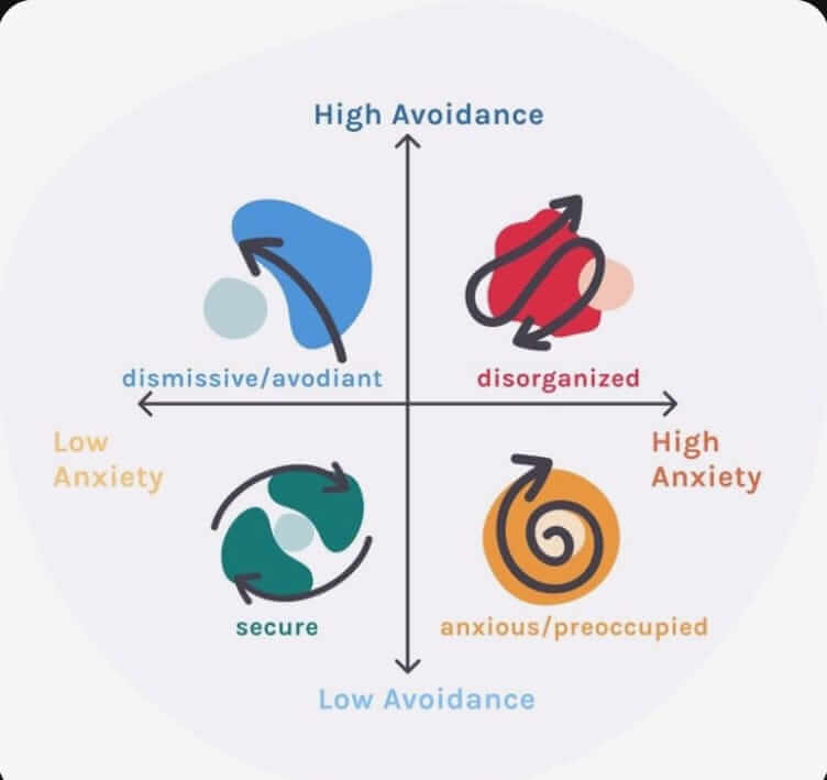 dating style,  Attachment Theory, love, dating, idyll